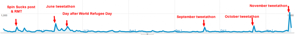 Blue Key analytics through Nov 18, 2011