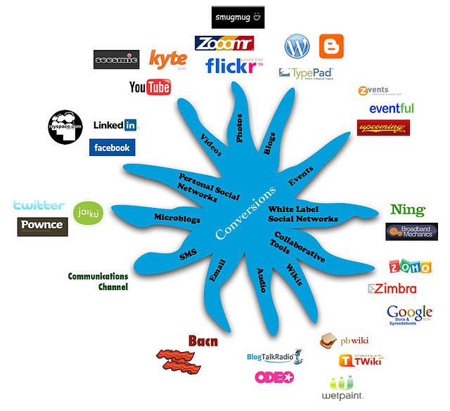 The Social Media Ecosphere