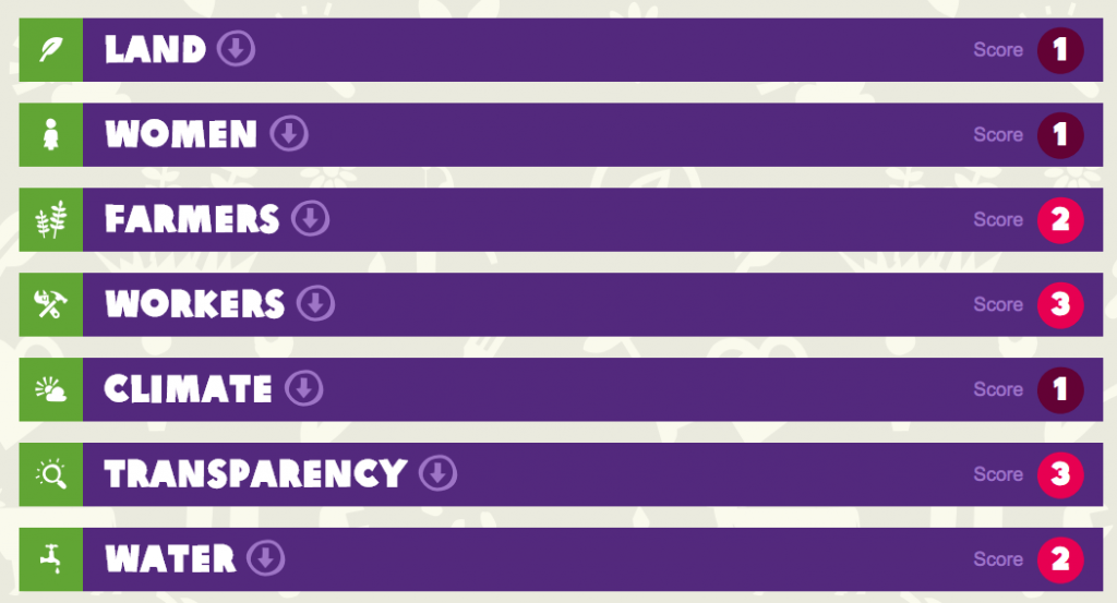 ABF scores on Behind the Brand