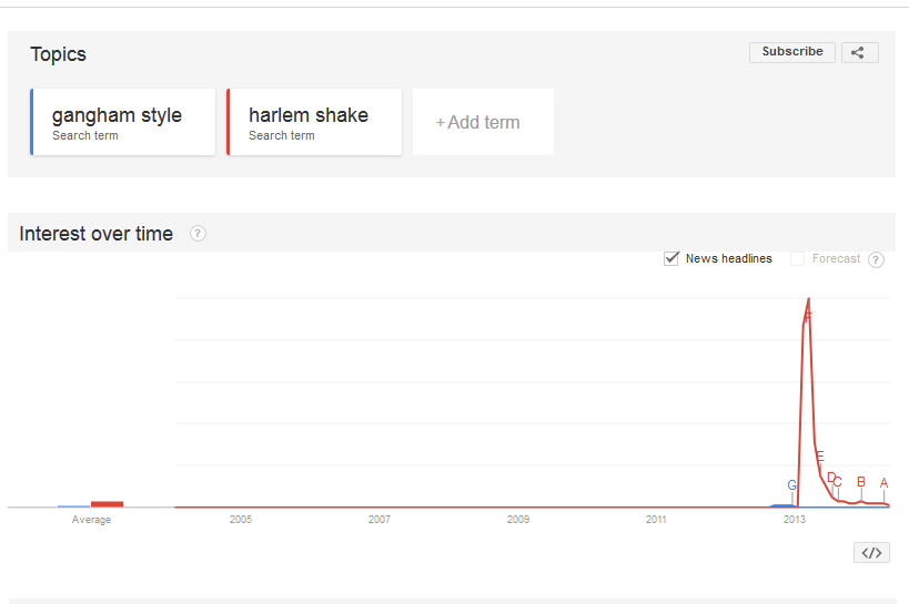 Gangham Style vs. Harlem Shake