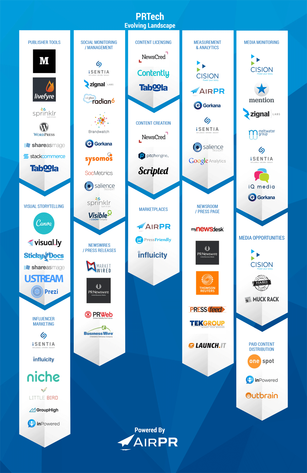 PRTech Landscape Infographic