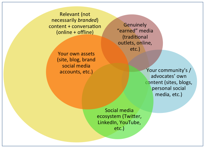 Venn Diagram: after a social PR strategy