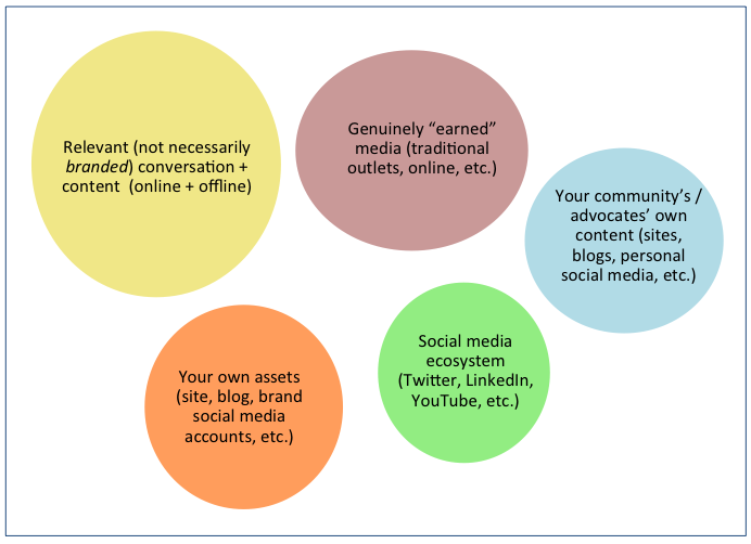 Venn diagram: before a social PR strategy