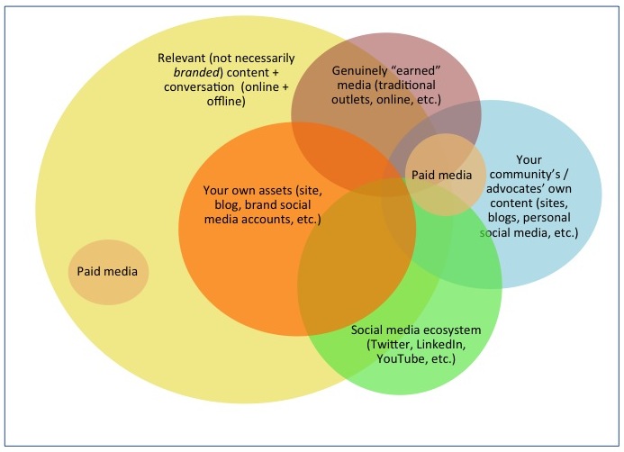 Venn Diagram: adding paid media to an integrated social PR strategy