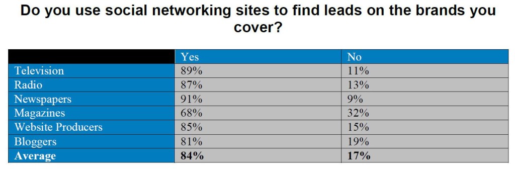 DS Simon 2015 media survey on use of social media for story ideas