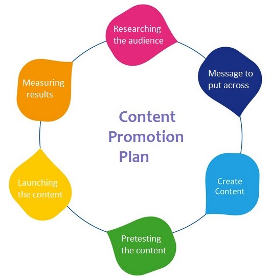 content promotion