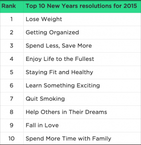 Statistic Brain - 2016 New Year Resolutions