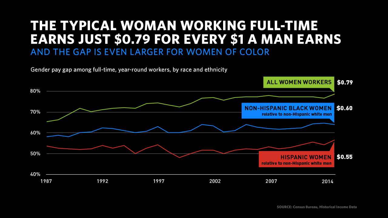 gender pay gap among ethnic women