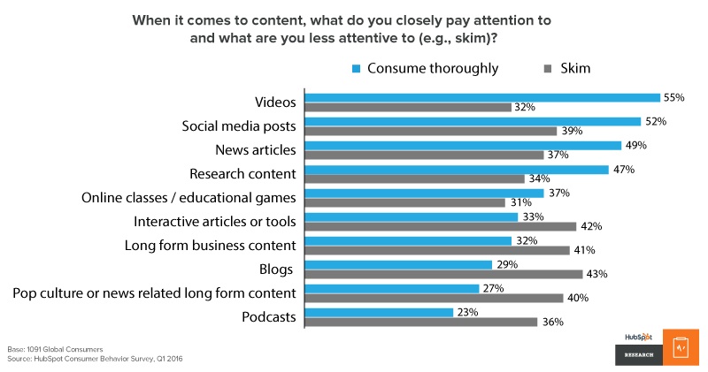 Q1 2016 online content consumption habits from HubSpot