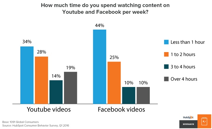 Q1 2016 YouTube and Facebook viewership from HubSpot