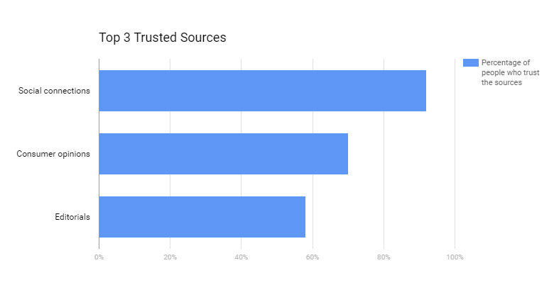 Nielsen Global Trust in Advertising Survey